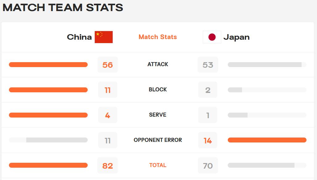 中国女排三连胜再克日本队 阻击亚洲劲旅