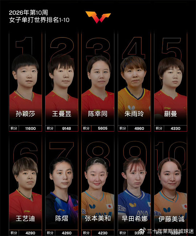 国乒2026伦敦世乒赛名单出炉 蒯曼王艺迪陈熠争夺