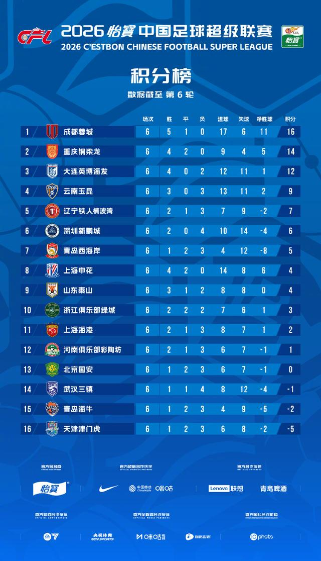 成都蓉城、重庆铜梁龙领跑中超积分榜 川渝双雄